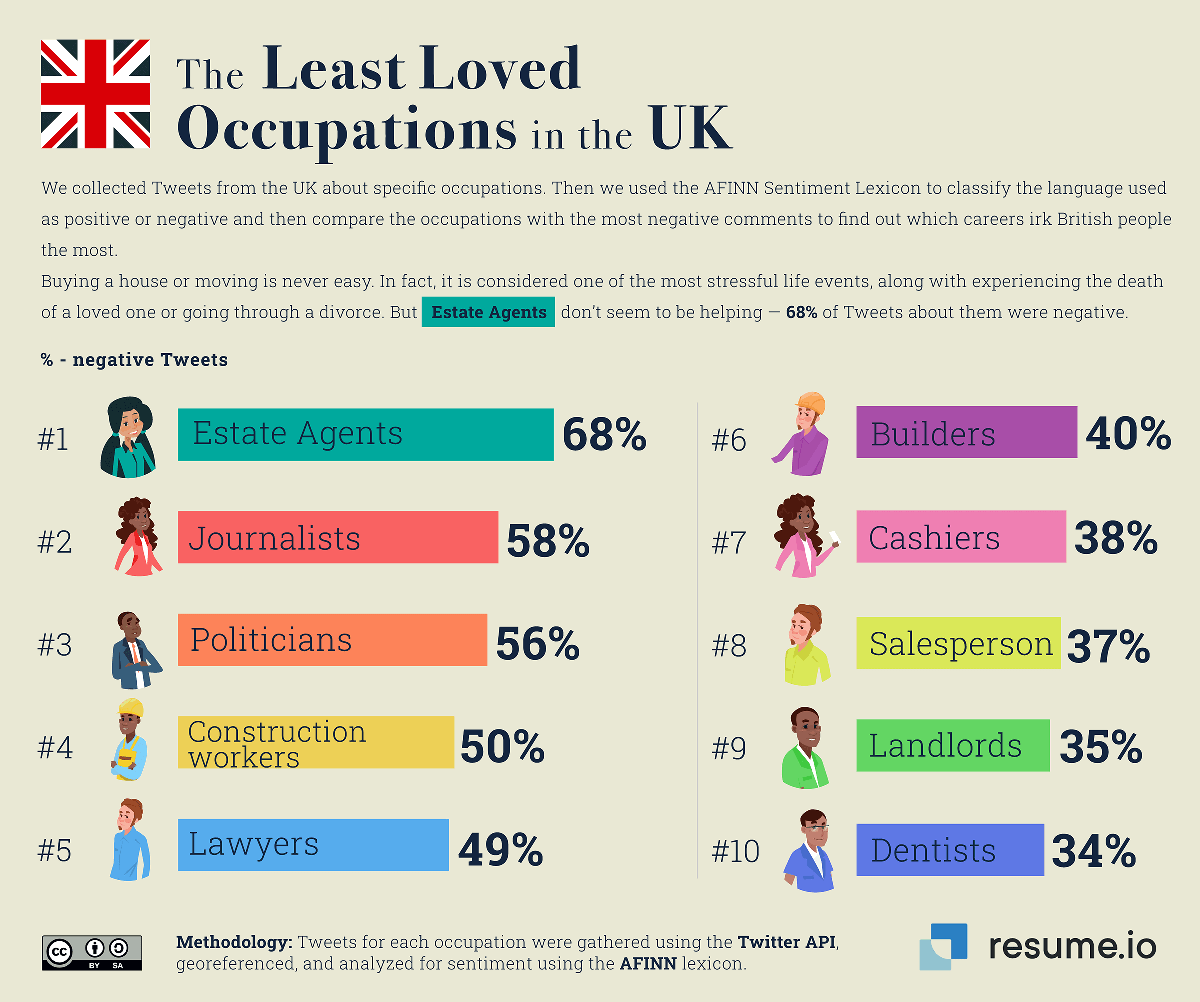 The least loved occupations in the UK.