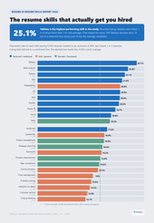 Bar chart showing placement rates for 24 resume skills based on 9,700 tracked job outcomes. Tableau leads at 25.1%, followed by data analysis at 22.9%, Python at 22.1% and SQL at 21.4%. Generic soft skills including communication, problem solving and customer service all fall at or below the 15.8% cohort average. Source: Resume.io Resume Skills Report 2026 Bar chart showing placement rates for 24 resume skills based on 9,700 tracked job outcomes. Tableau leads at 25.1%, followed by data analysis at 22.9%, Python at 22.1% and SQL at 21.4%. Generic soft skills including communication, problem solving and customer service all fall at or below the 15.8% cohort average. Source: Resume.io Resume Skills Report 2026
