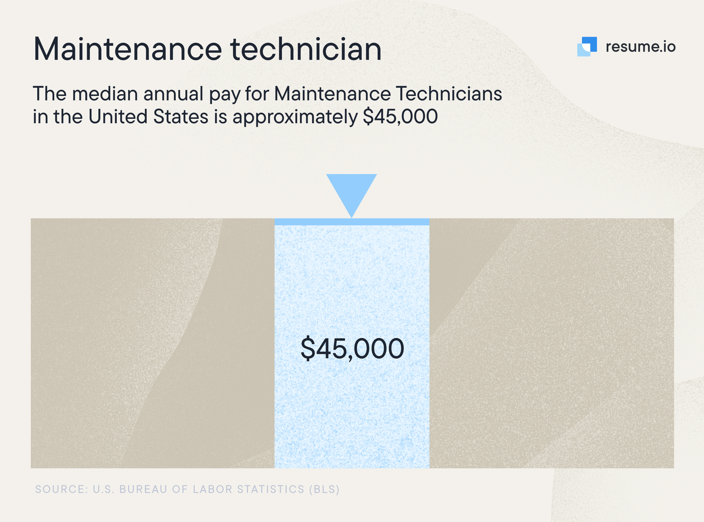 an image showing that maintenance technicians make about $45.000 a year