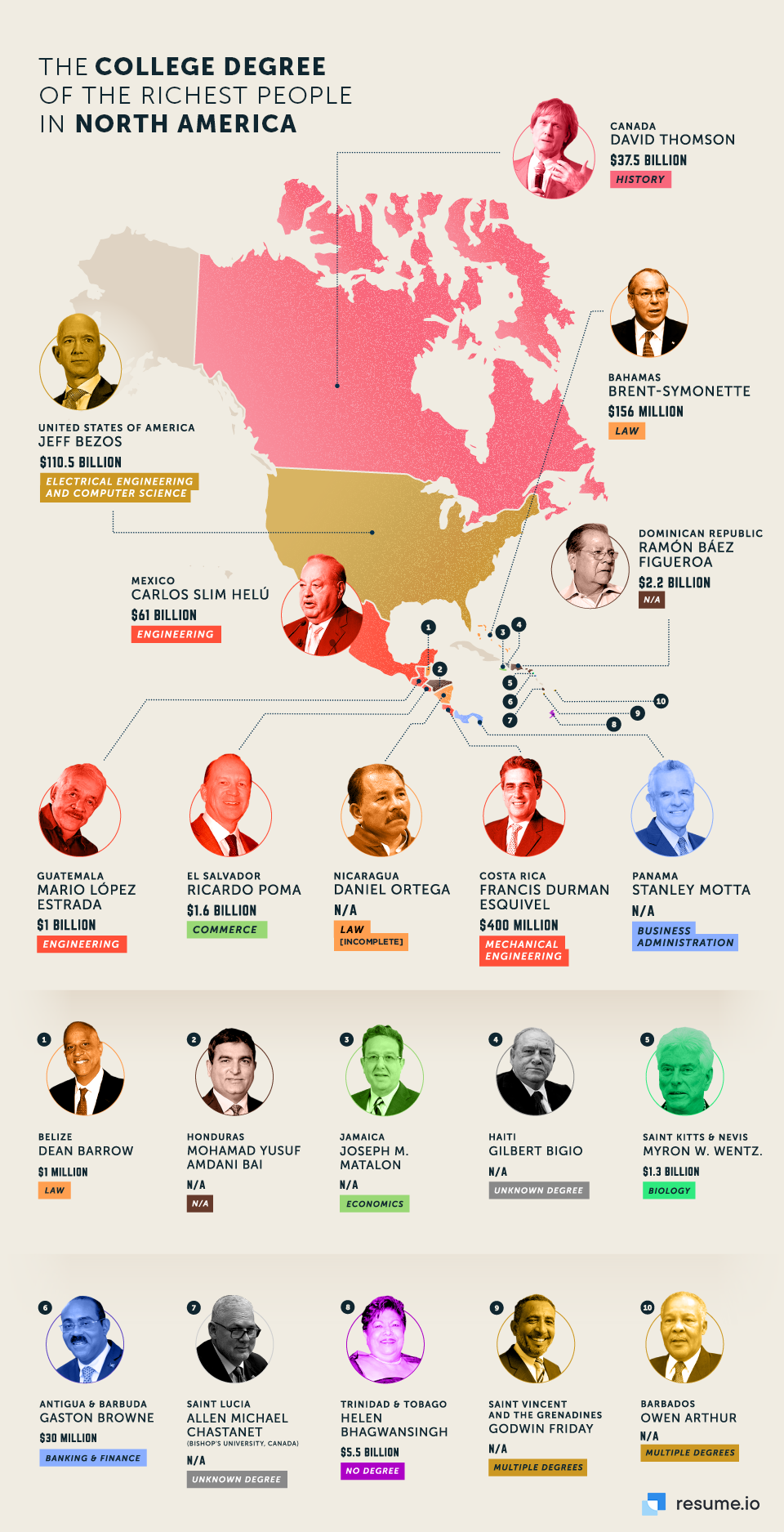 the college degree of the richest people in north america