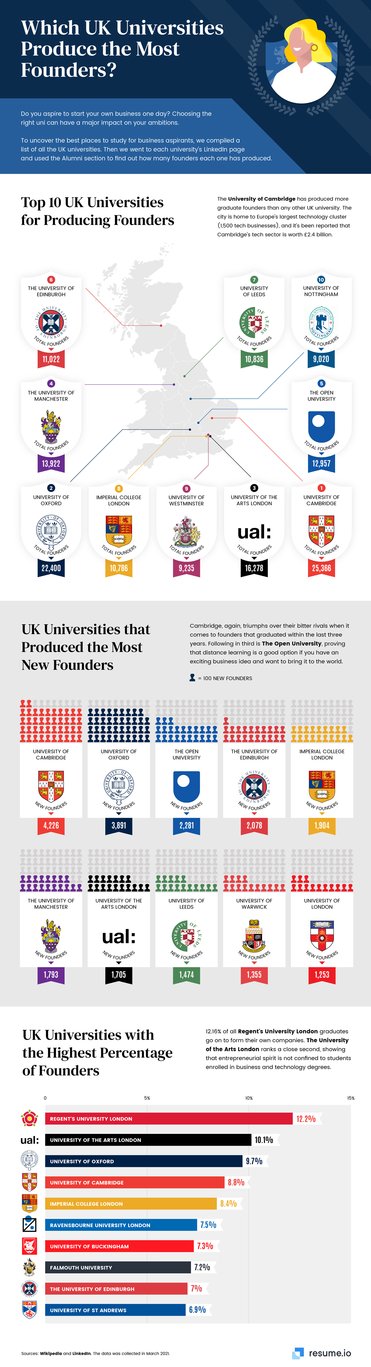 which uk universities produce the most founders