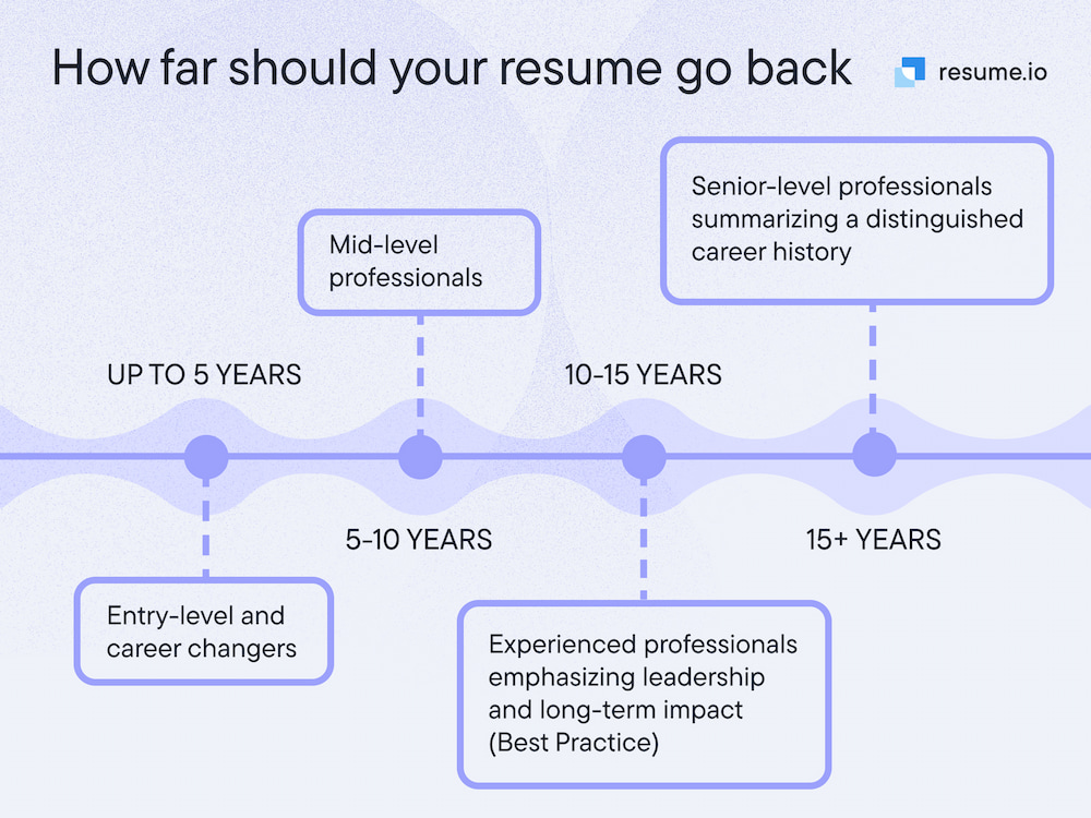 how far back should a resume go - graphic 