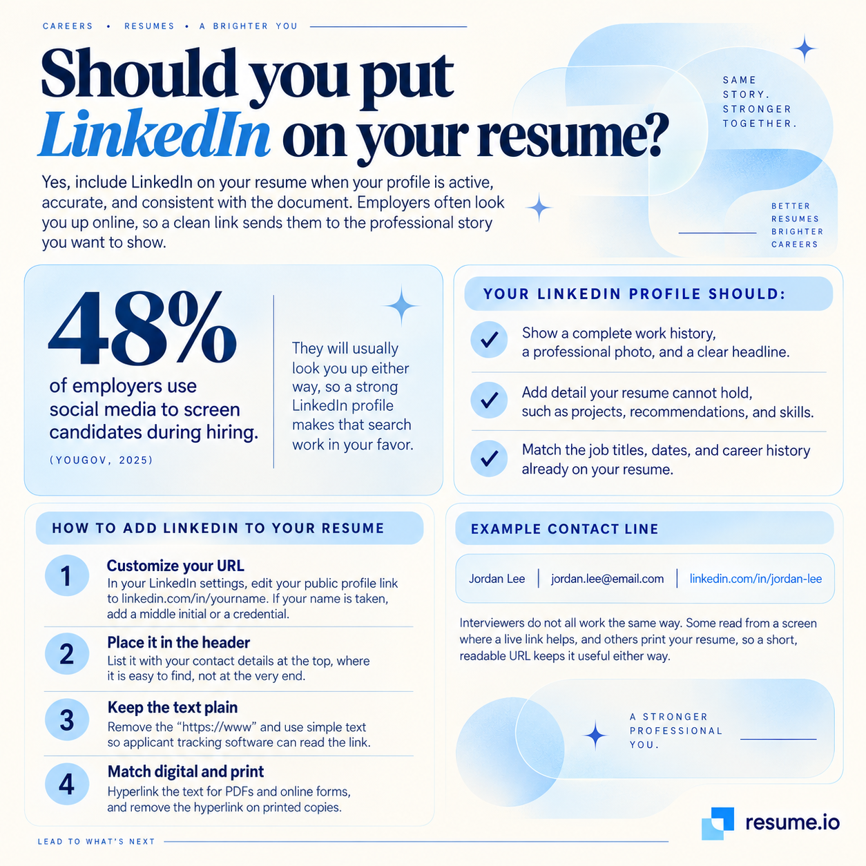 Infographic explaining whether you should put LinkedIn on your resume, showing when to include it, how to add it in the contact header, and why a complete LinkedIn profile can support your job search.