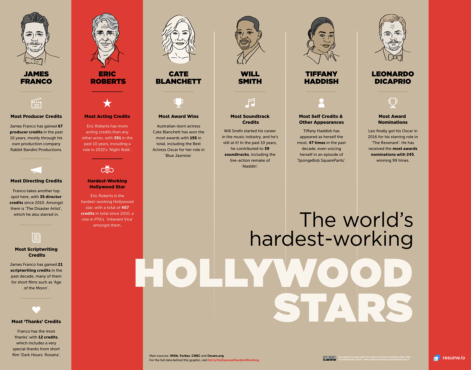 Busy Bees infographic the world's hardest working hollywood stars