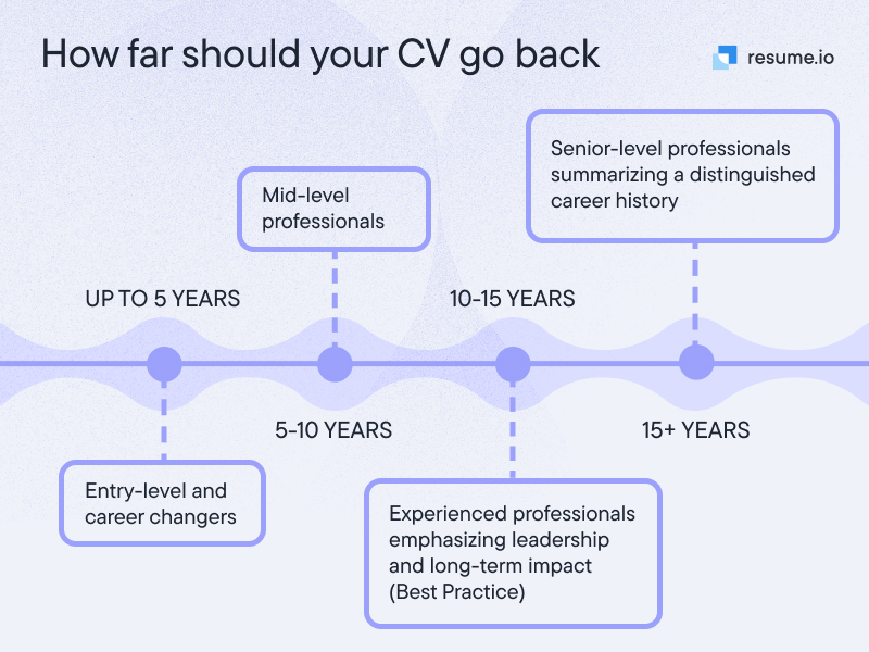 how far back should a CV go - graphic 