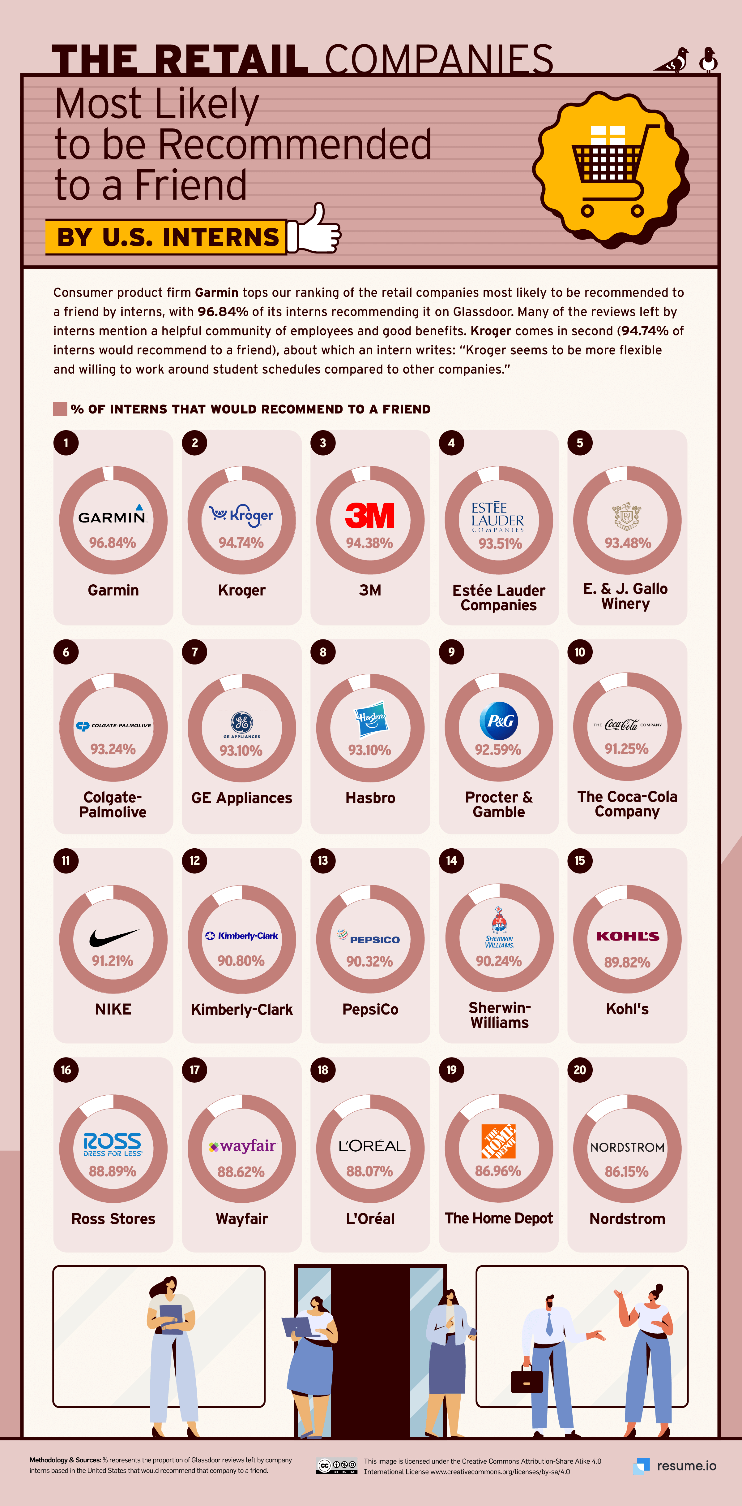 Most recommended retail companies by US interns