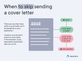 When to skip sending a cover letter When to skip sending a cover letter