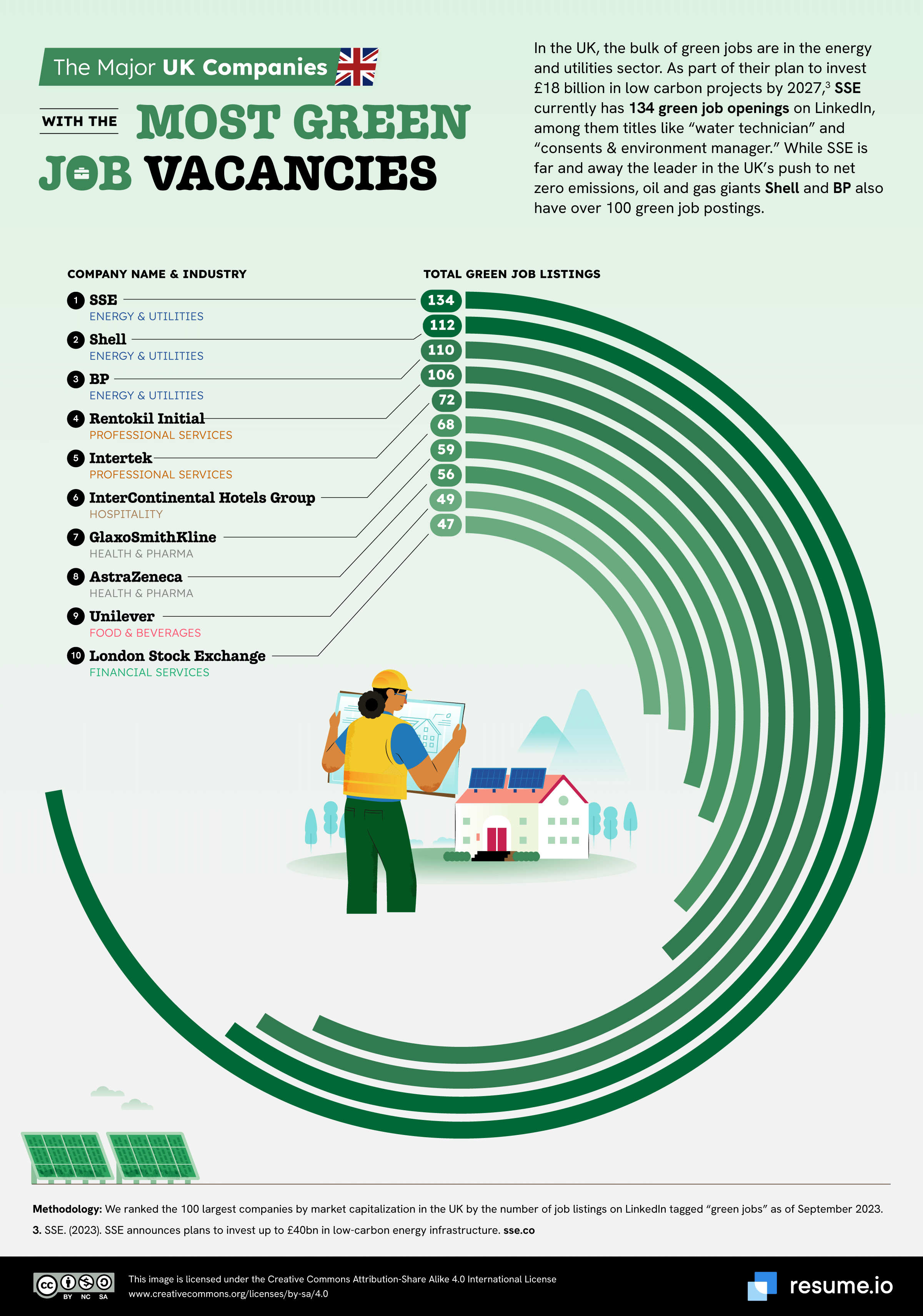 UK companies with most green job vacancies