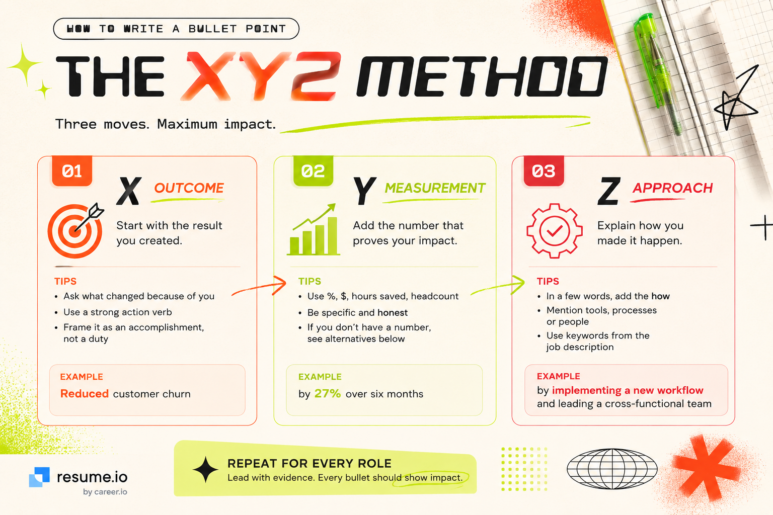 Infographic explaining how to write a resume bullet point with the XYZ method, using X for outcome, Y for measurement, and Z for approach in a bold orange, red, and lime green design. Infographic explaining how to write a resume bullet point with the XYZ method, using X for outcome, Y for measurement, and Z for approach in a bold orange, red, and lime green design.