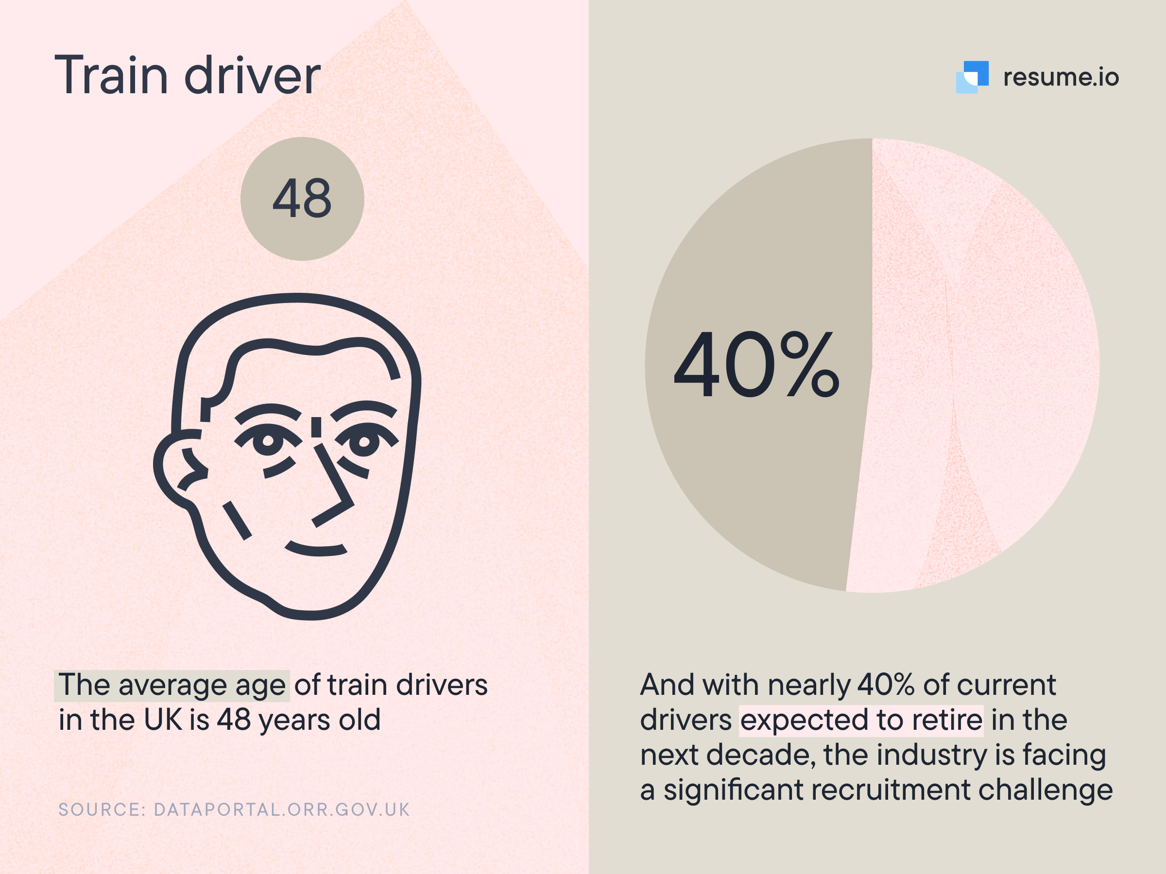 Image stating that the average age of train drivers in the UK is 48 years old, and that nearly 40% of current drivers are expected to retire in the next decade.