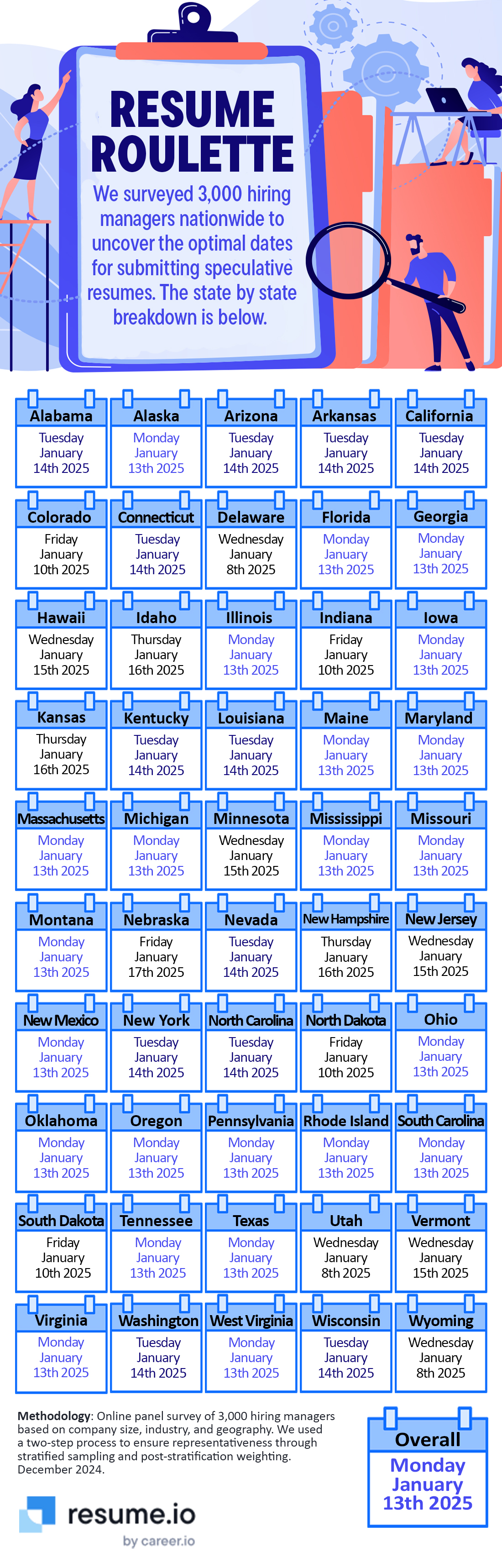 Overview of the best day to submit your resume by state