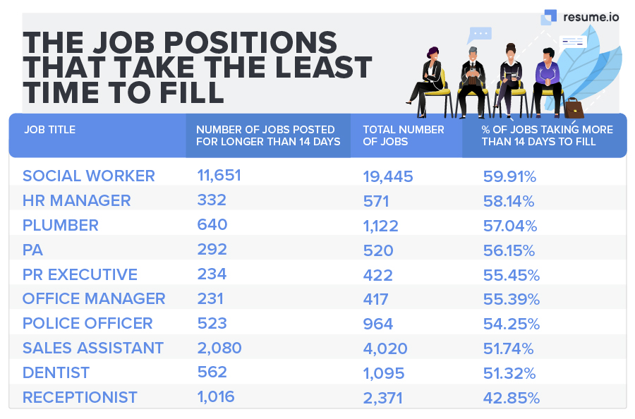 Which job roles are filled fastest?