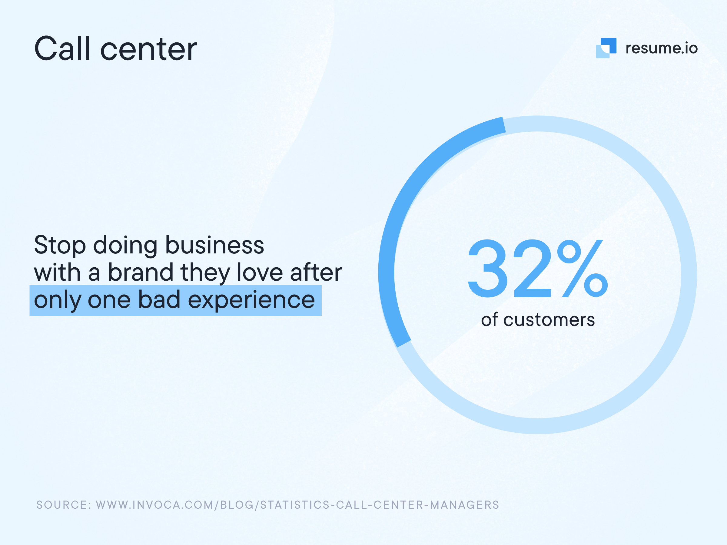 Image stating that 32% of costumers stop doing business with a brand they love after one bad experience.