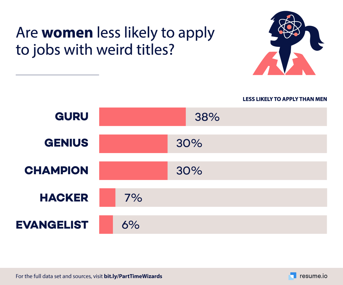 Are women less likely to apply to jobs with weird titles?