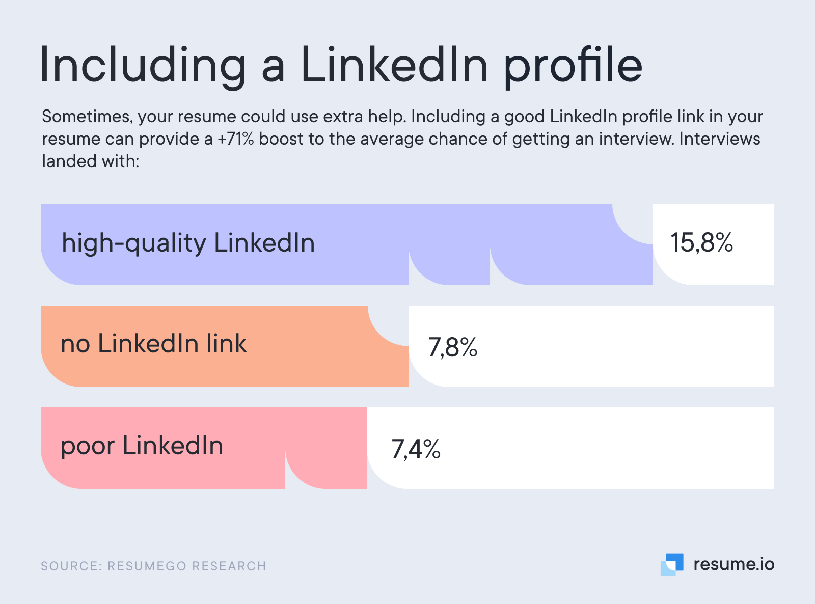 Boost your resume with a LinkedIn profile