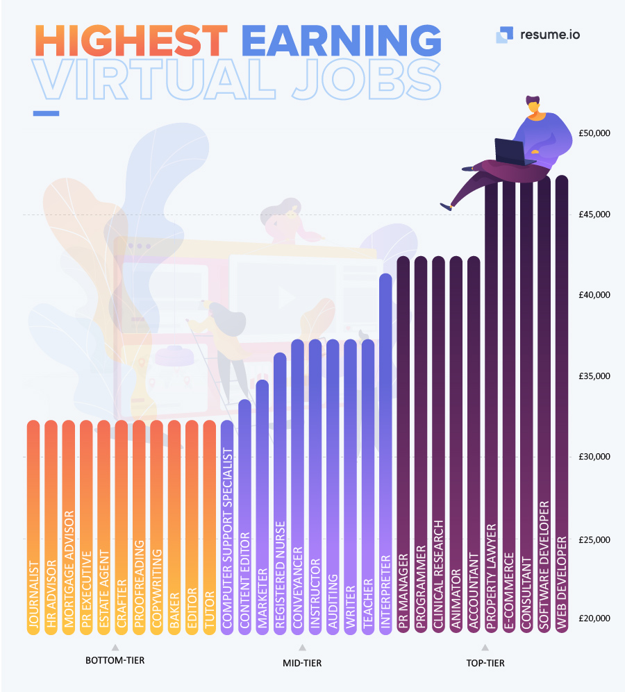 Highest earning virtual job