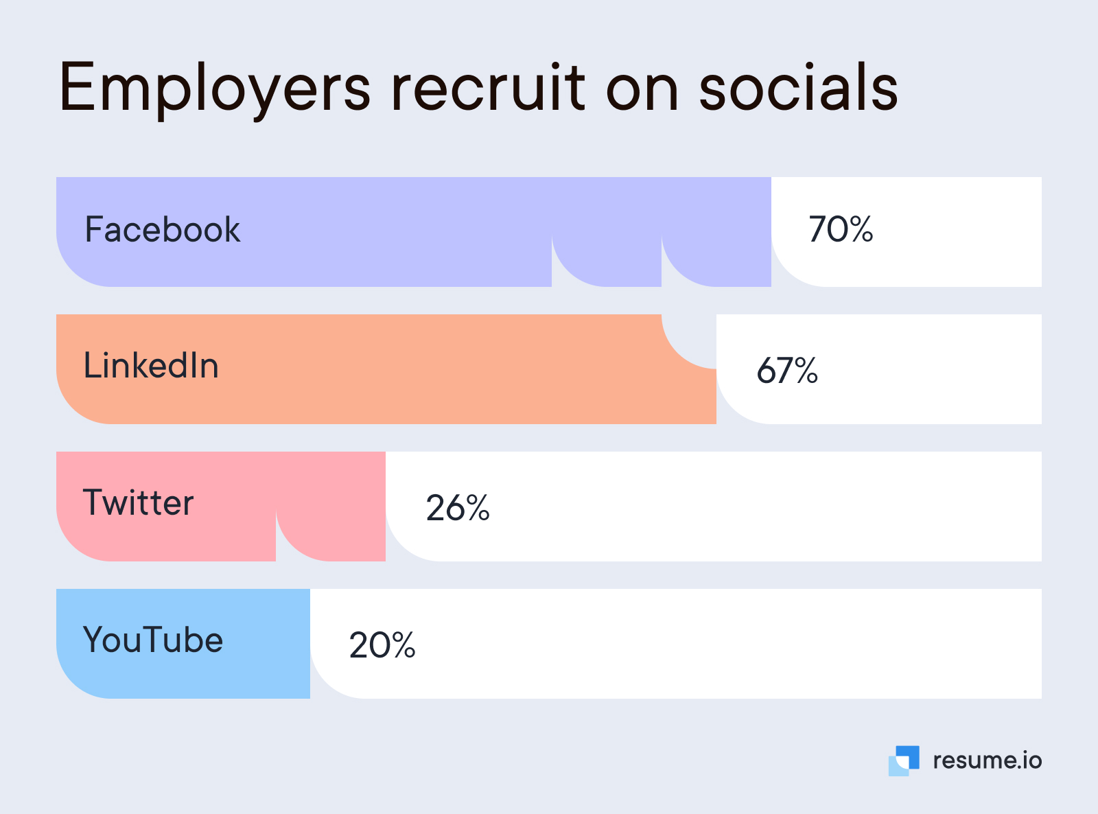Employers recruit on socials