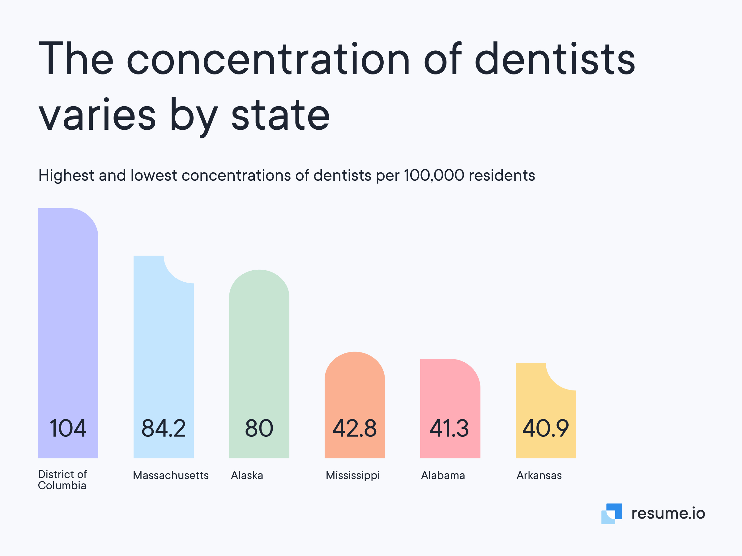 District of Columbia has the most concentration of dentists, 104000. Arkansas has 40900 dentists. 