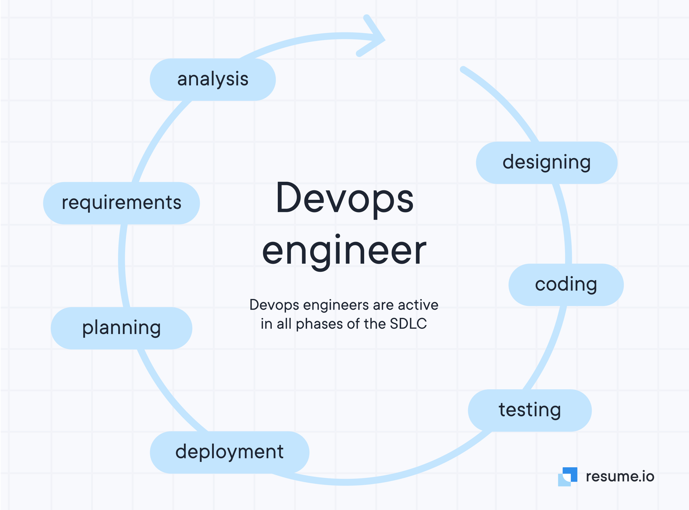 Circle with blue phases of the SDLC of a Devops engineer