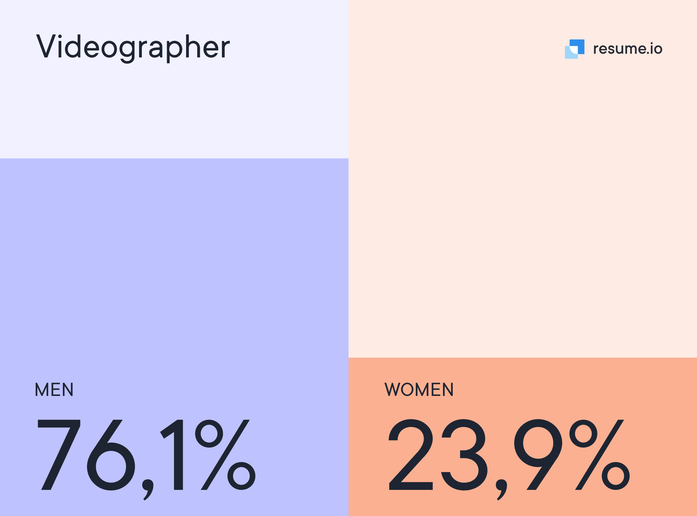 Bar chart showing percentage of men and woman