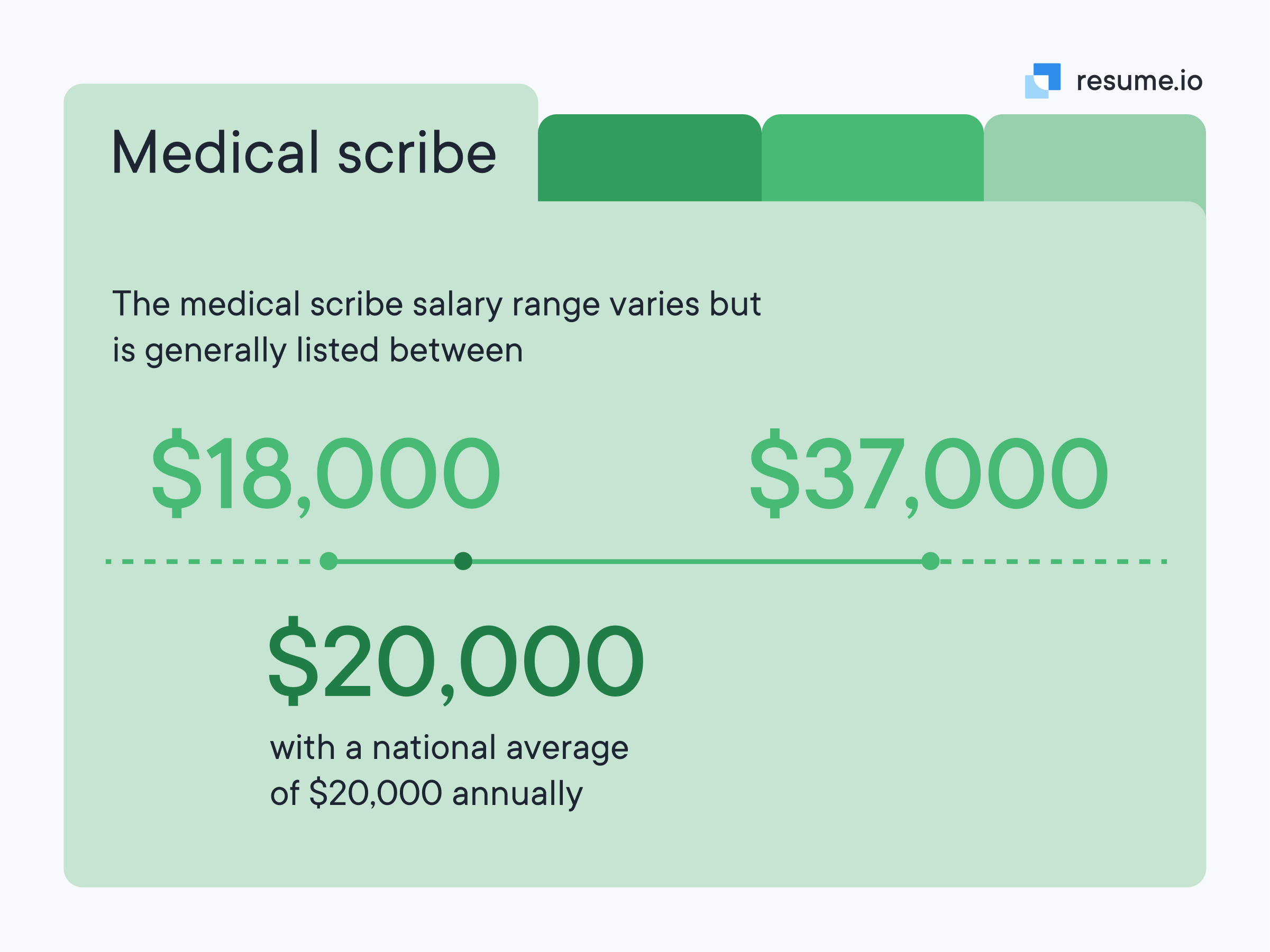 Facts about the salary of a medical scribe