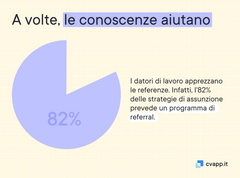 Grafico a torta che indica la percentuale di chi utilizza programmi di referral come parte delle strategie di assunzione Grafico a torta che indica la percentuale di chi utilizza programmi di referral come parte delle strategie di assunzione