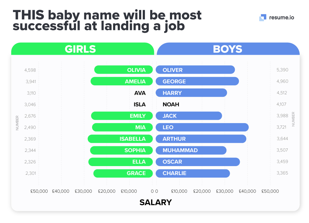 This baby name will be most successful at landing a job