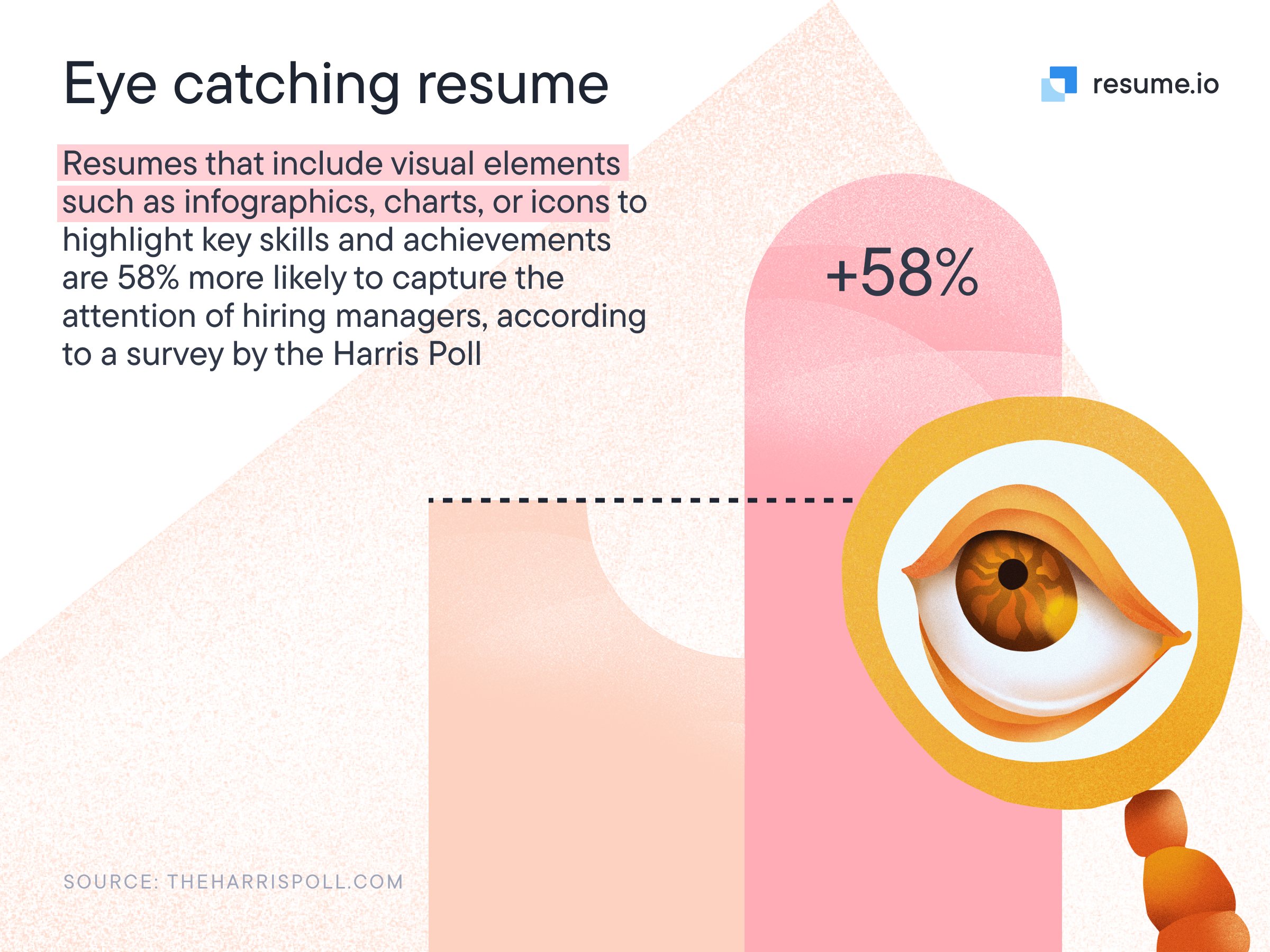 Image stating that resumes that include visual elements such as infographics, charts or icons are 58% more likely to capture attention.