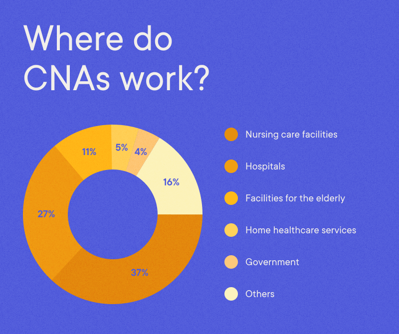CNA - Where do CNAs work?