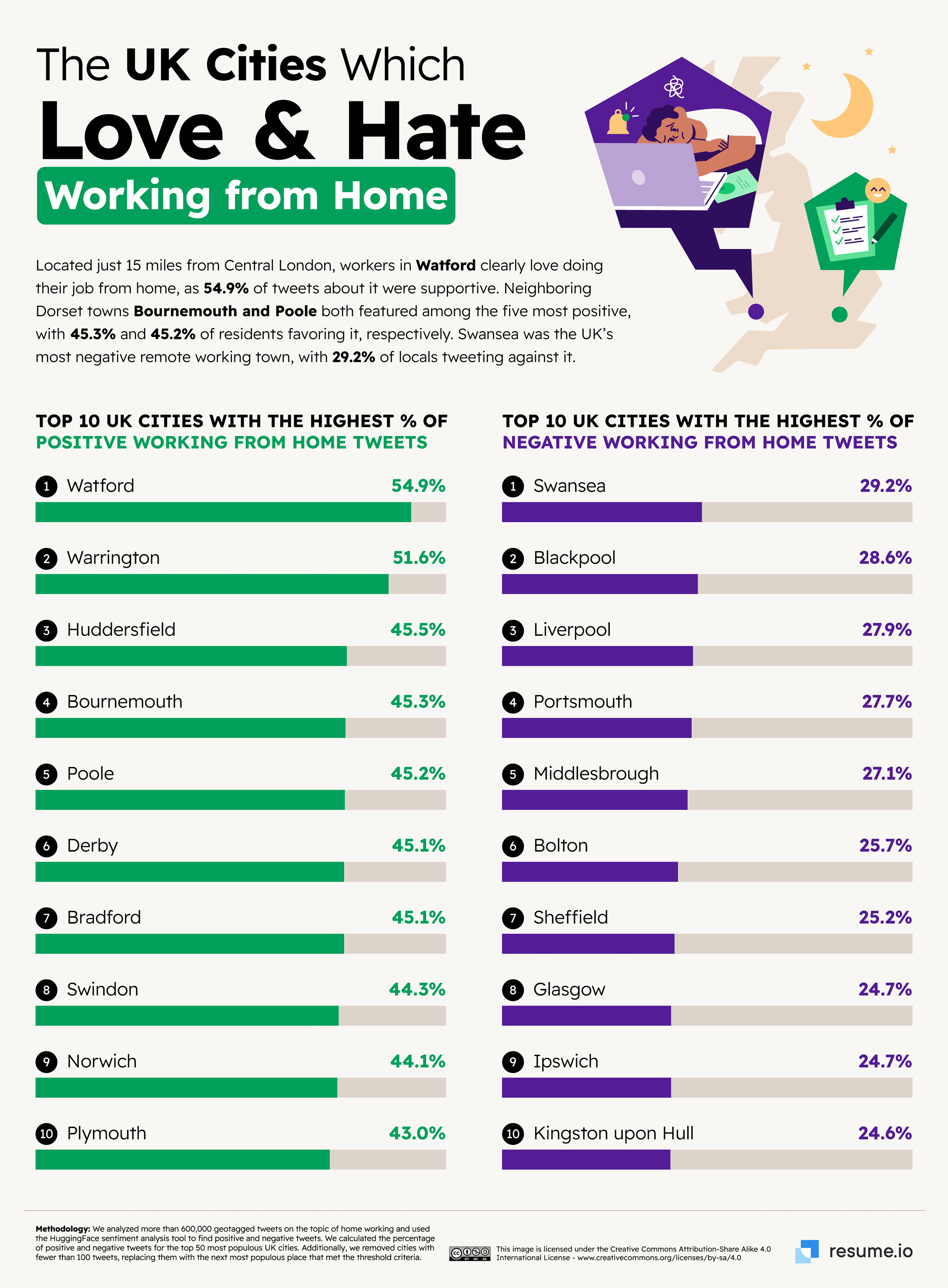 The UK Cities which Love & Hate working from home.