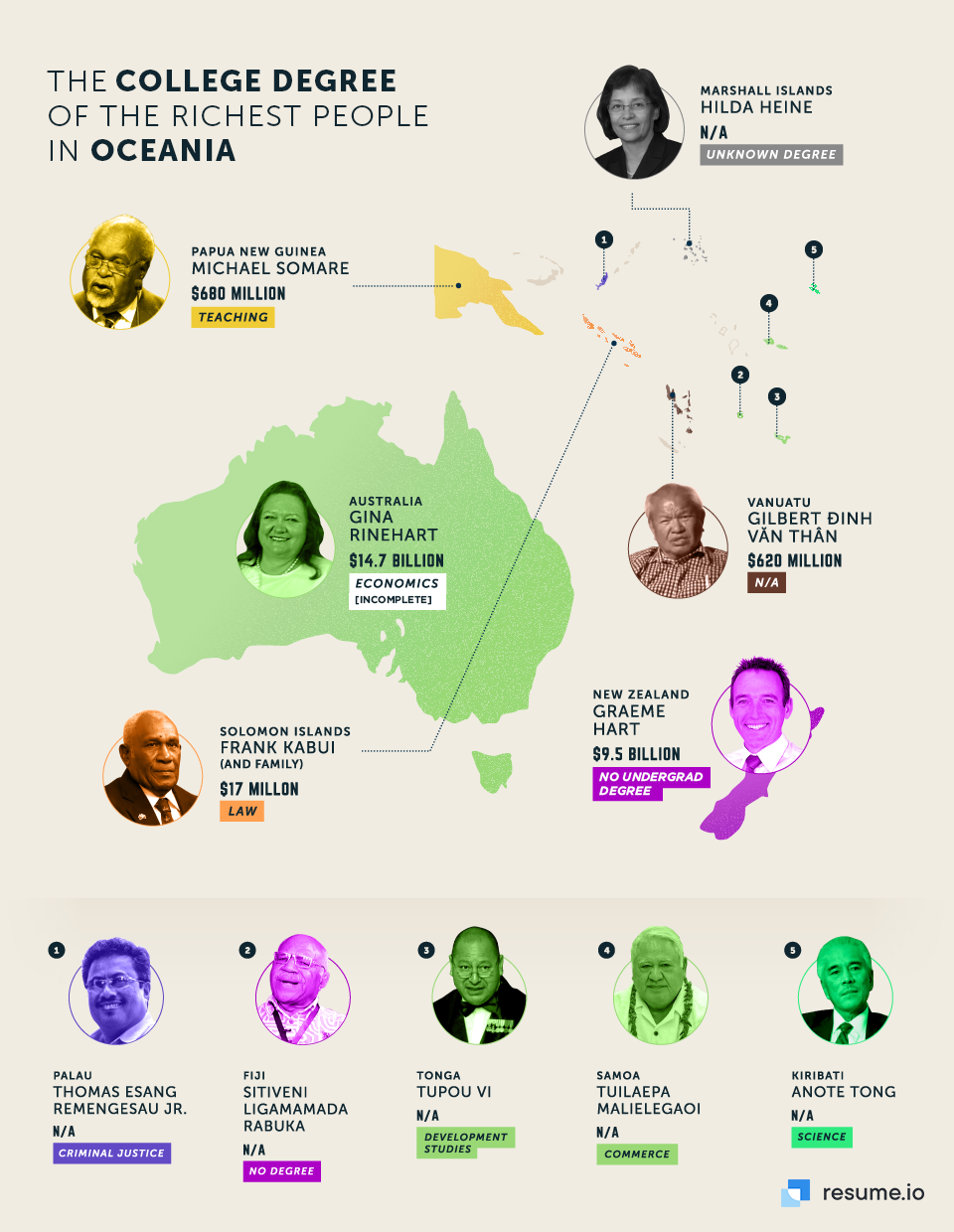 The college degree of the richest people in oceania