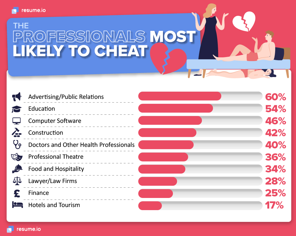 The Professions MOST Likely to Cheat