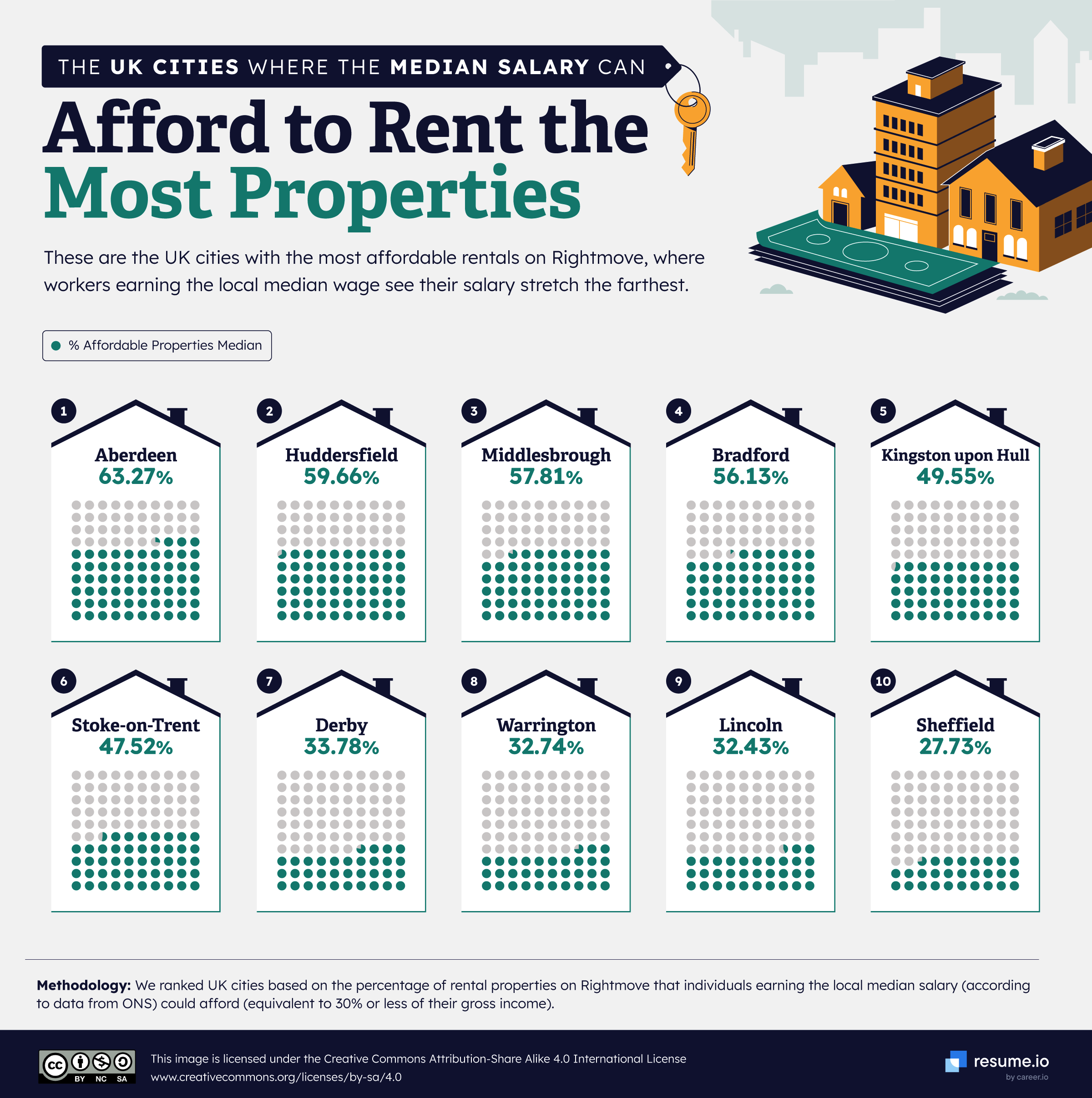 Statistical picture showing the UK cities where people with the median salary can afford to rent most properties, with Aberdeen being the most affordable, followed by Huddersfield and Middlesbrough, while Sheffield being the least affordable from this list.