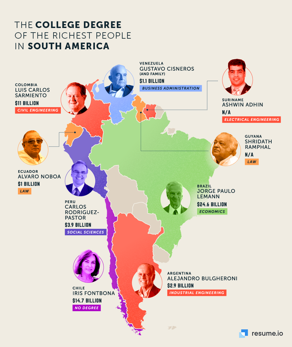 the college degree of the richest people in south america