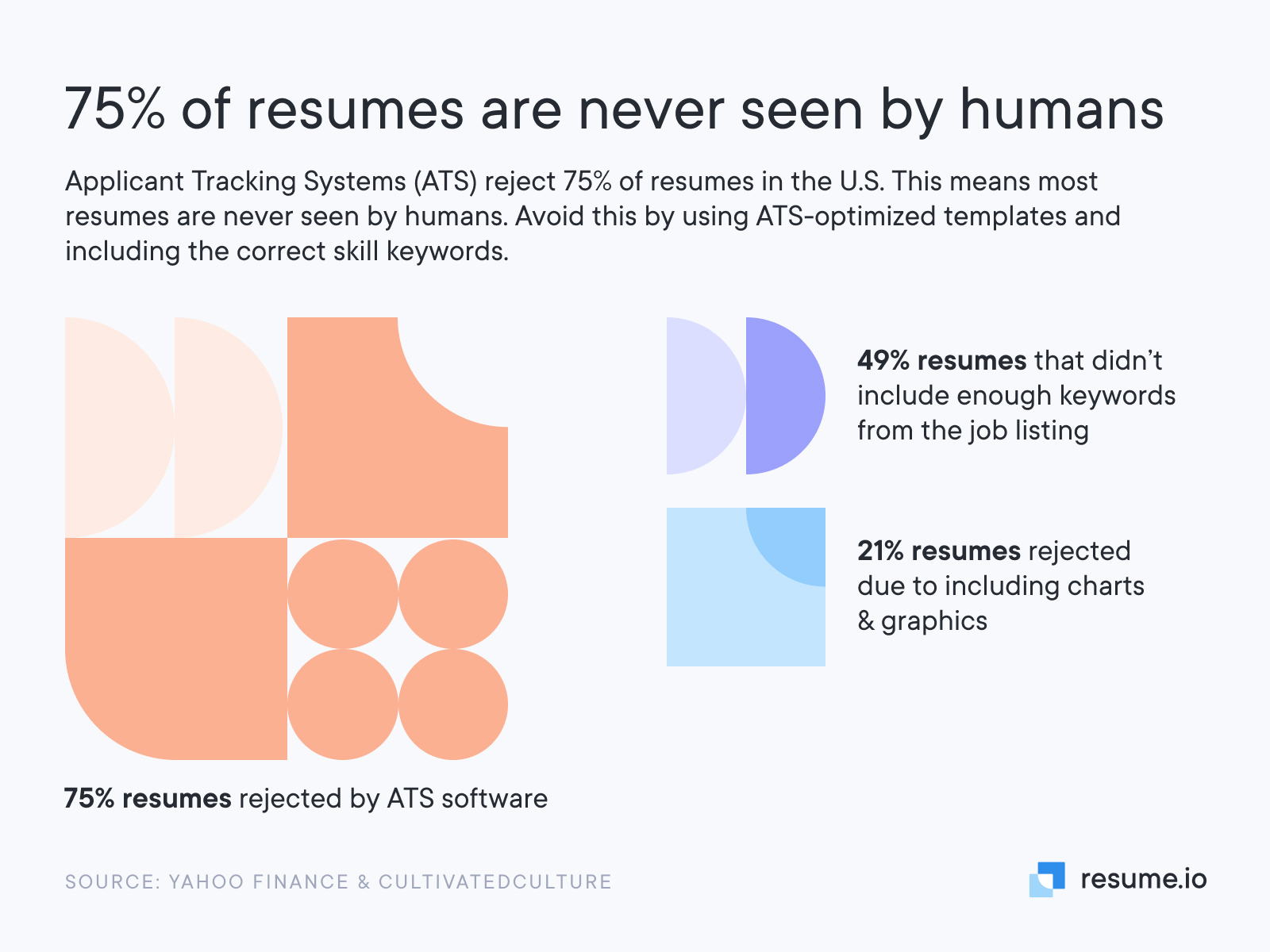 75% of resumes are never seen by humans