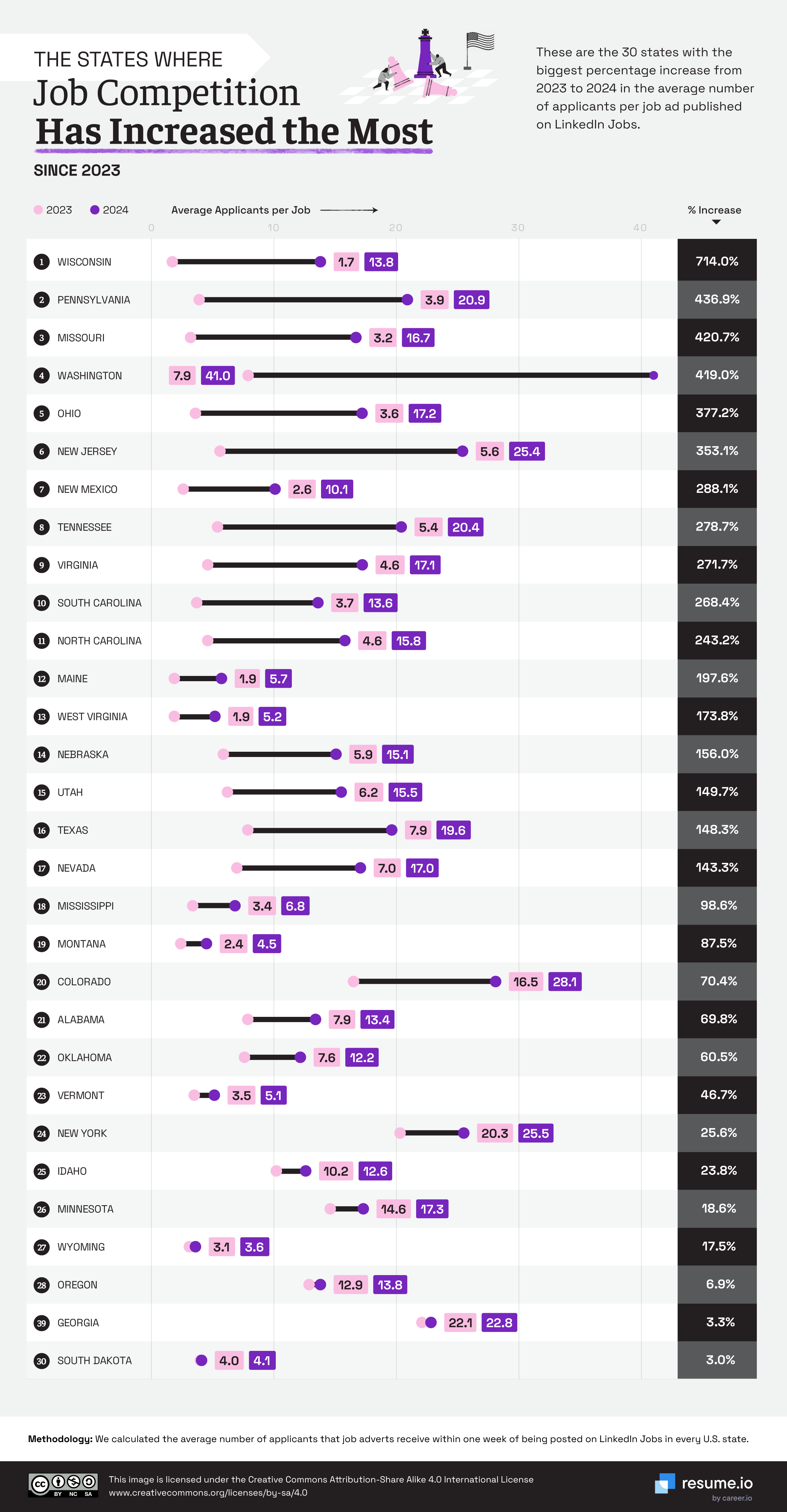 US states increased job competition