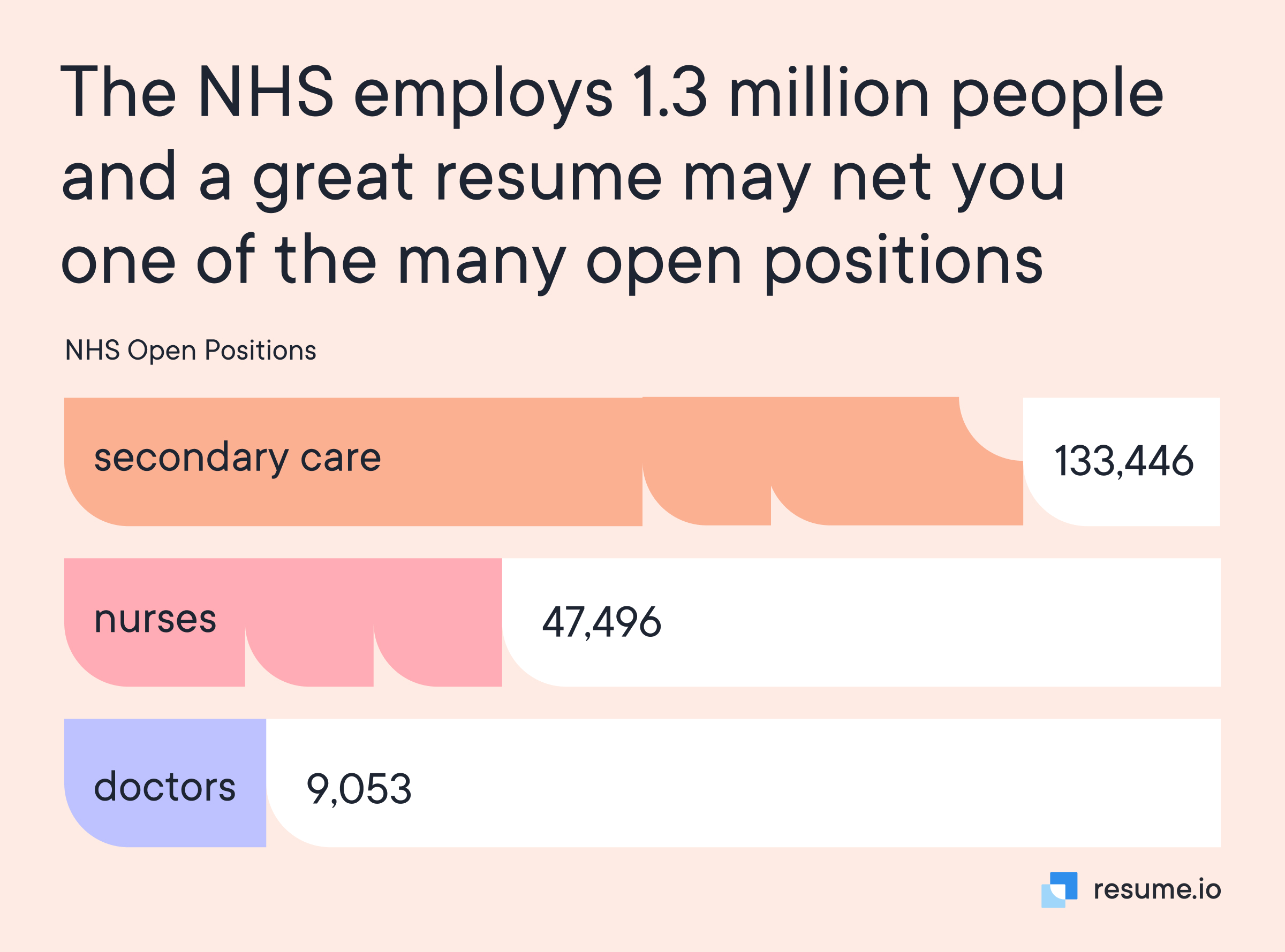 The NHS employs 1.3 million people and a great resume may net you one of the many open positions. 