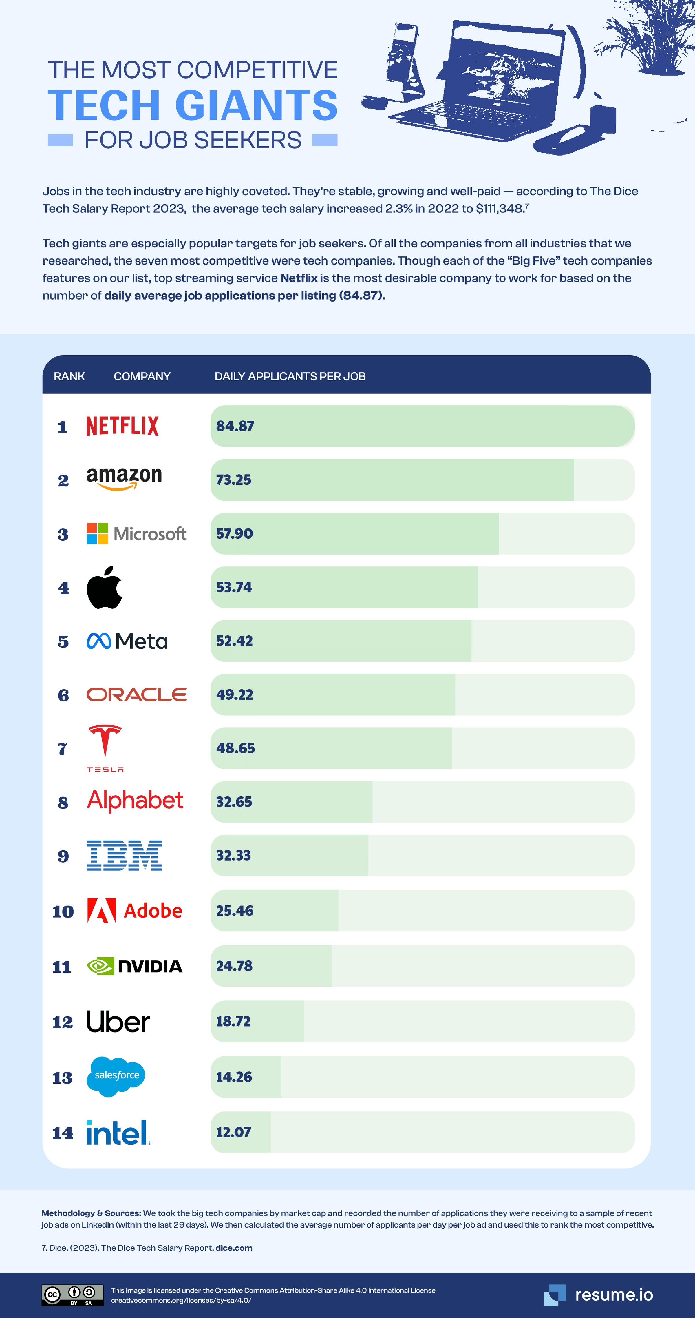Most competitive tech giants for job seekers