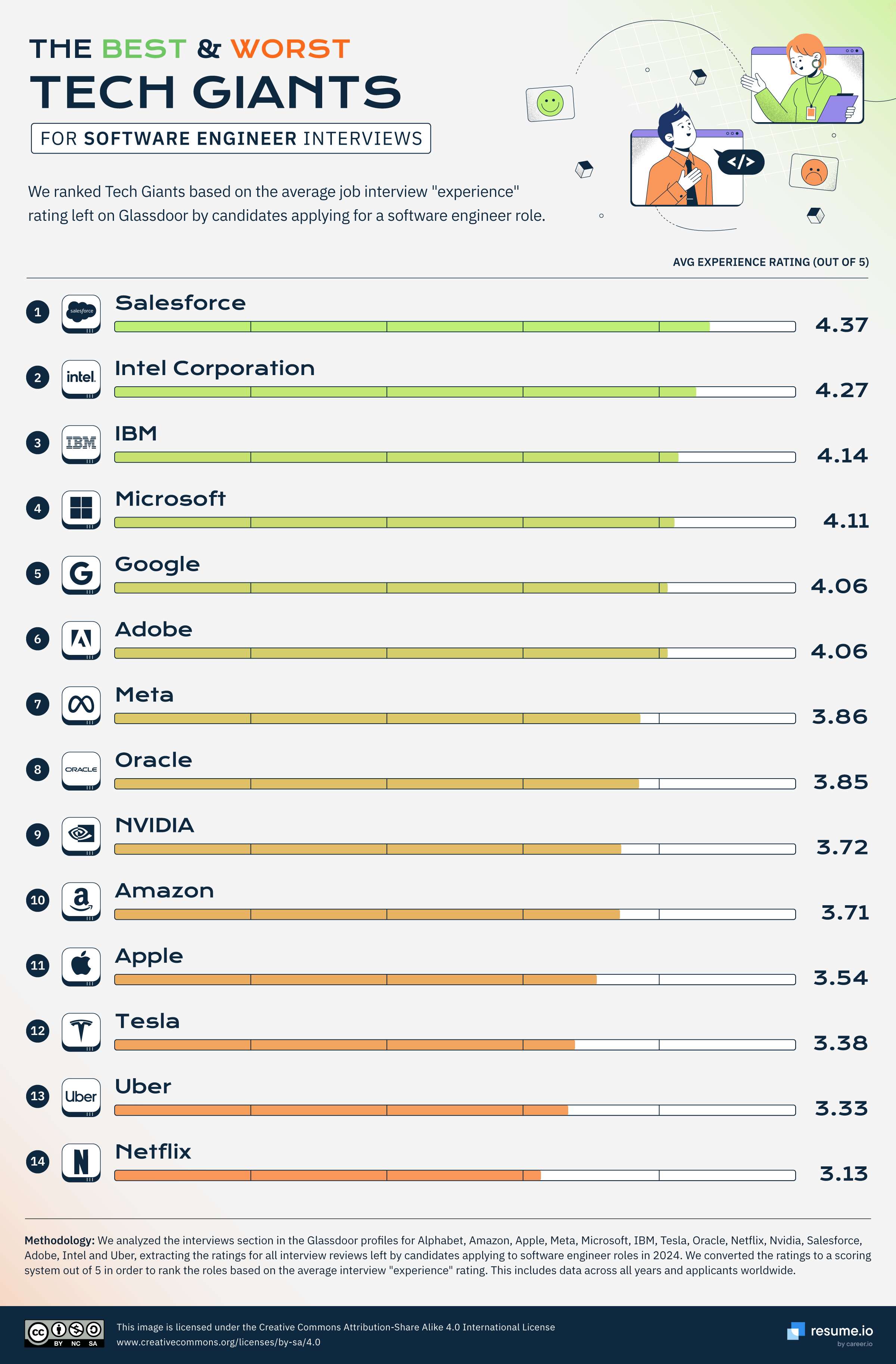 The best & worst tech giants for software engineer interviews