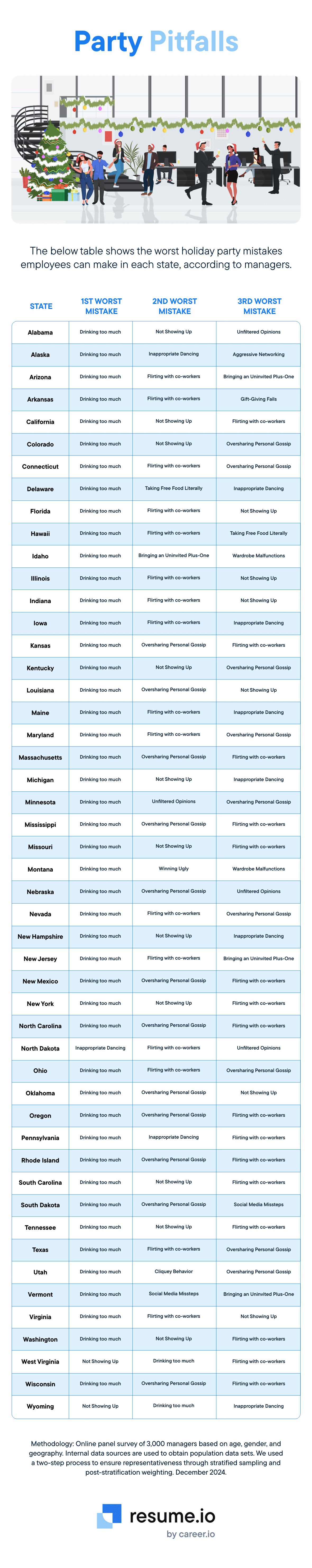 State-by-state breakdown of the worst office holiday party mistakes